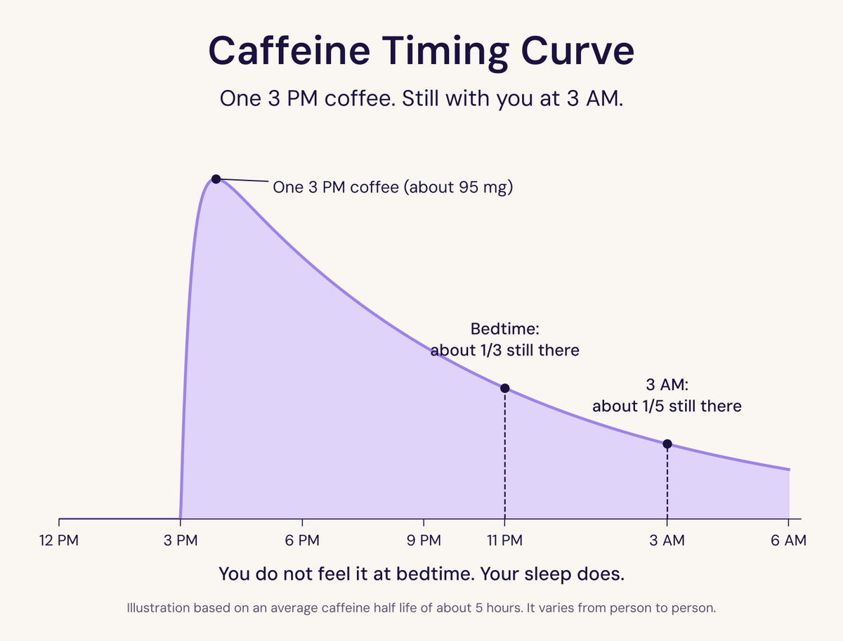 Caffeine timing curve: about a third of a 3 PM coffee is still in your body at bedtime